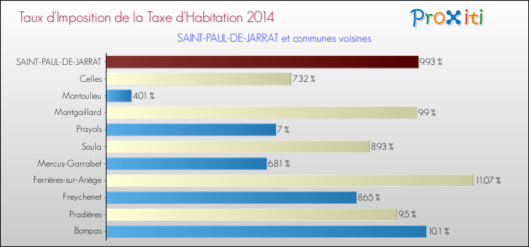 Taux d'imposition de la taxe d'habitation 2014 pour SAINT-PAUL-DE-JARRAT et les communes proches Comparaison des taux d'imposition de la taxe d'habitation 2014 pour SAINT-PAUL-DE-JARRAT et les communes voisines