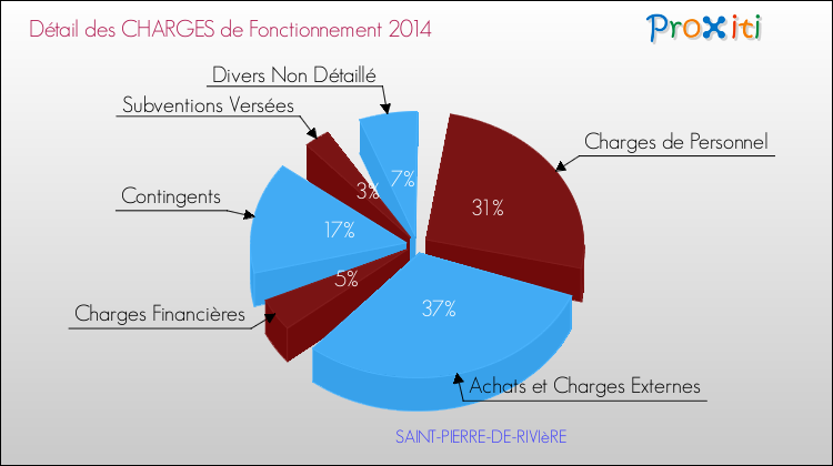 Décomposition des Charges de Fonctionnement 2014 de la commune de SAINT-PIERRE-DE-RIVIèRE Charges de Fonctionnement 2014 pour la commune de SAINT-PIERRE-DE-RIVIèRE
