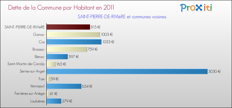 Dette par habitant de la commune en 2011 pour SAINT-PIERRE-DE-RIVIèRE et les communes proches Comparaison de la dette par habitant de la commune en 2011 pour SAINT-PIERRE-DE-RIVIèRE et les communes voisines