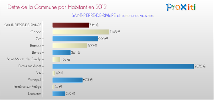 Dette par habitant de la commune en 2012 pour SAINT-PIERRE-DE-RIVIèRE et les communes proches Comparaison de la dette par habitant de la commune en 2012 pour SAINT-PIERRE-DE-RIVIèRE et les communes voisines