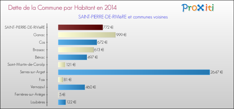 Dette par habitant de la commune en 2014 pour SAINT-PIERRE-DE-RIVIèRE et les communes proches Comparaison de la dette par habitant de la commune en 2014 pour SAINT-PIERRE-DE-RIVIèRE et les communes voisines