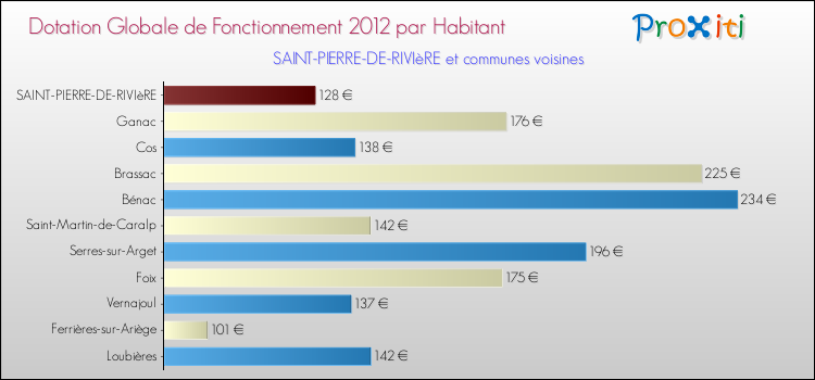 Montant des dotations globales de fonctionnement DGF par Habitant pour SAINT-PIERRE-DE-RIVIèRE et les communes proches Comparaison des des dotations globales de fonctionnement DGF par habitant pour SAINT-PIERRE-DE-RIVIèRE et les communes voisines