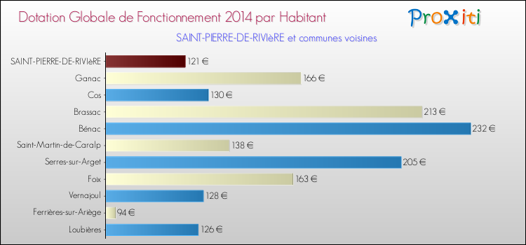 Montant des dotations globales de fonctionnement DGF par Habitant pour SAINT-PIERRE-DE-RIVIèRE et les communes proches en 2014. Comparaison des des dotations globales de fonctionnement DGF par habitant pour SAINT-PIERRE-DE-RIVIèRE et les communes voisines en 2014.