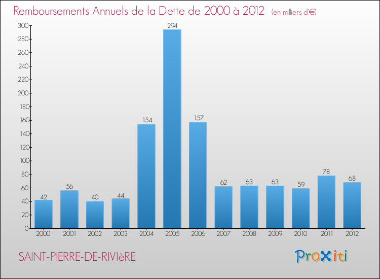 Evolution de l'annuité de la dette pour la commune de SAINT-PIERRE-DE-RIVIèRE de 2000 à 2012 Annuités de la dette pour SAINT-PIERRE-DE-RIVIèRE de 2000 à 2012
