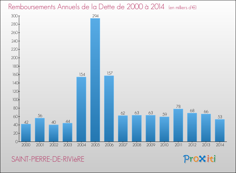 Evolution de l'annuité de la dette pour la commune de SAINT-PIERRE-DE-RIVIèRE de 2000 à 2014 Annuités de la dette pour SAINT-PIERRE-DE-RIVIèRE de 2000 à 2014
