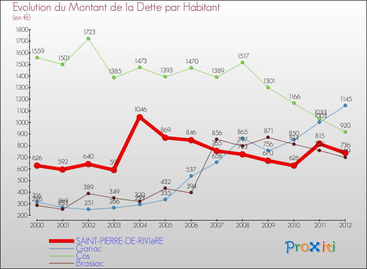 Evolution de la dette par habitant pour la commune de SAINT-PIERRE-DE-RIVIèRE et les communes proches de 2000 à 2012 Comparaison de la dette par habitant pour SAINT-PIERRE-DE-RIVIèRE et les communes voisines de 2000 à 2012