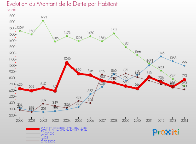 Evolution de la dette par habitant pour la commune de SAINT-PIERRE-DE-RIVIèRE et les communes proches de 2000 à 2014 Comparaison de la dette par habitant pour SAINT-PIERRE-DE-RIVIèRE et les communes voisines de 2000 à 2014