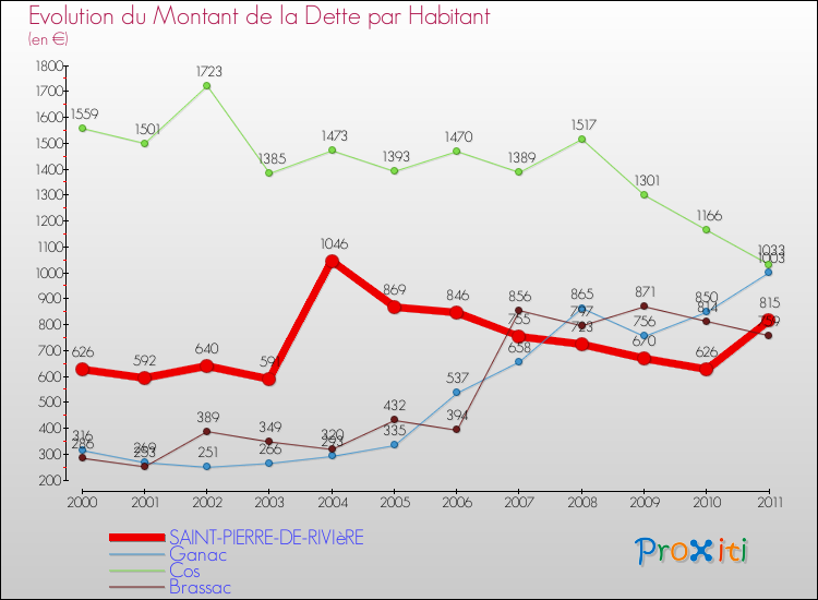 Evolution de la dette par habitant pour la commune de SAINT-PIERRE-DE-RIVIèRE et les communes proches Comparaison de la dette par habitant pour SAINT-PIERRE-DE-RIVIèRE et les communes voisines