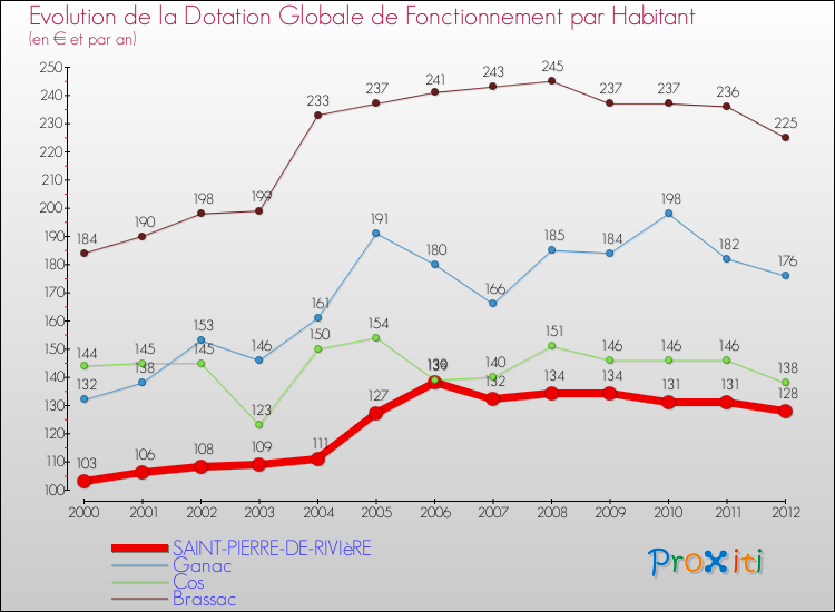 Evolution et montant de la dotation globale de fonctionnement par Habitant pour SAINT-PIERRE-DE-RIVIèRE et les communes proches Comparaison des dotations globales de fonctionnement par habitant pour SAINT-PIERRE-DE-RIVIèRE et les communes voisines