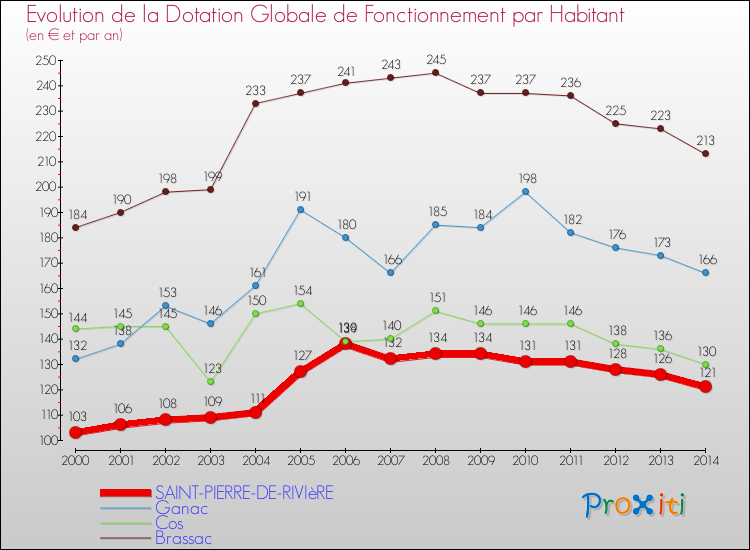 Evolution et montant de la dotation globale de fonctionnement par Habitant pour SAINT-PIERRE-DE-RIVIèRE et les communes proches de 2000 à 2014. Comparaison des dotations globales de fonctionnement par habitant pour SAINT-PIERRE-DE-RIVIèRE et les communes voisines de 2000 à 2014.