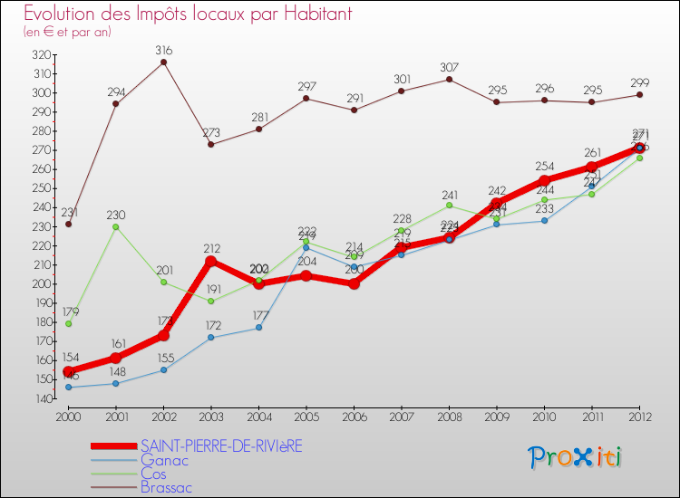 Evolution et montant des impôts locaux par Habitant pour SAINT-PIERRE-DE-RIVIèRE et les communes proches Comparaison des impôts locaux par habitant pour SAINT-PIERRE-DE-RIVIèRE et les communes voisines