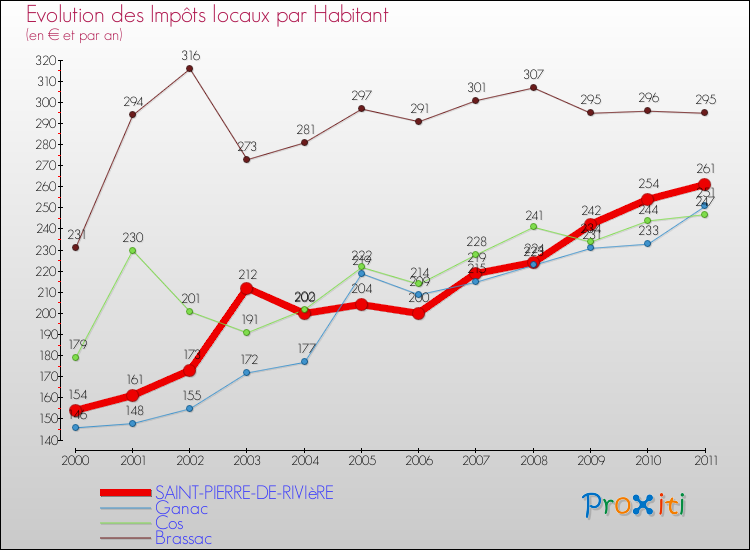 Evolution et montant des impôts locaux par Habitant pour SAINT-PIERRE-DE-RIVIèRE et les communes proches Comparaison des impôts locaux par habitant pour SAINT-PIERRE-DE-RIVIèRE et les communes voisines