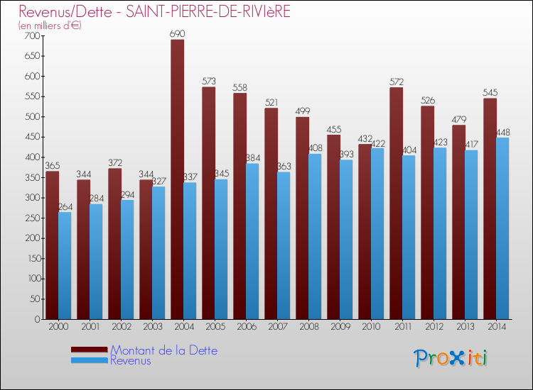 Evolution comparée de la dette et des revenus pour la commune de SAINT-PIERRE-DE-RIVIèRE de 2000 à 2014 Comparaison de la dette et des revenus pour SAINT-PIERRE-DE-RIVIèRE de 2000 à 2014