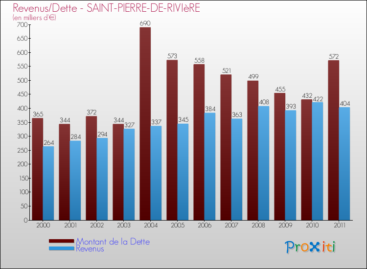 Evolution comparée de la dette et des revenus pour la commune de SAINT-PIERRE-DE-RIVIèRE de 2000 à 2011 Comparaison de la dette et des revenus pour SAINT-PIERRE-DE-RIVIèRE de 2000 à 2011