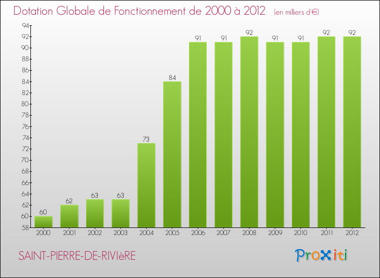 Evolution du montant de la Dotation Globale de Fonctionnement pour la commune de SAINT-PIERRE-DE-RIVIèRE de 2000 à 2012 Evolution du montant de la Dotation Globale de Fonctionnement pour SAINT-PIERRE-DE-RIVIèRE de 2000 à 2012
