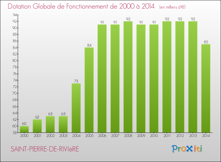 Evolution du montant de la Dotation Globale de Fonctionnement pour la commune de SAINT-PIERRE-DE-RIVIèRE de 2000 à 2014 Evolution du montant de la Dotation Globale de Fonctionnement pour SAINT-PIERRE-DE-RIVIèRE de 2000 à 2014