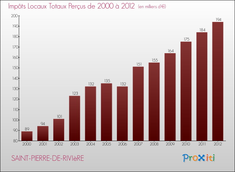 Evolution des Impôts Locaux pour la commune de SAINT-PIERRE-DE-RIVIèRE de 2000 à 2012 Evolution des Impôts Locaux pour SAINT-PIERRE-DE-RIVIèRE de 2000 à 2012