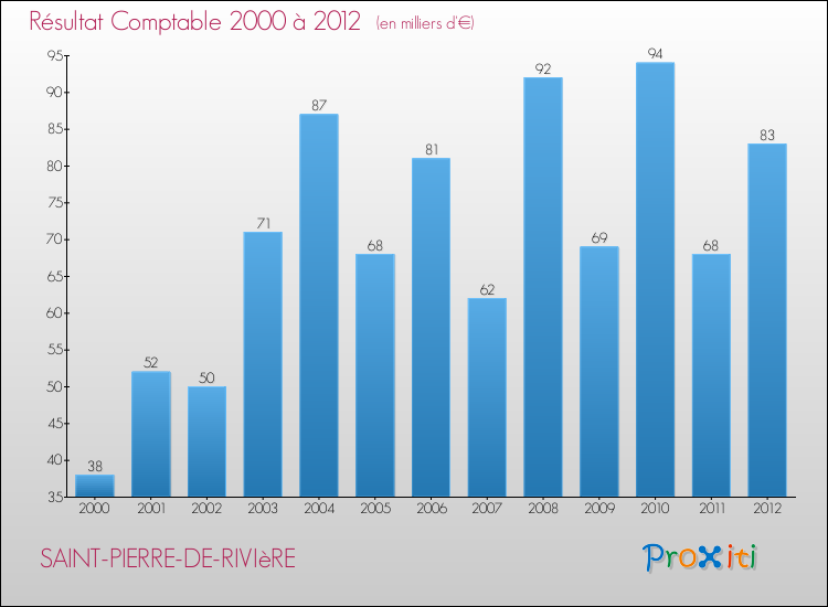Evolution du résultat comptable pour la commune de SAINT-PIERRE-DE-RIVIèRE de 2000 à 2012 Evolution du résultat comptable pour SAINT-PIERRE-DE-RIVIèRE de 2000 à 2012