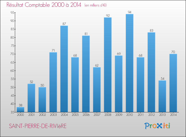 Evolution du résultat comptable pour la commune de SAINT-PIERRE-DE-RIVIèRE de 2000 à 2014 Evolution du résultat comptable pour SAINT-PIERRE-DE-RIVIèRE de 2000 à 2014