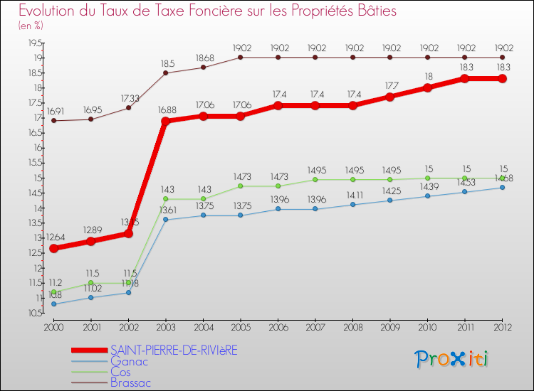 Evolution du taux de la taxe foncière sur le bati pour SAINT-PIERRE-DE-RIVIèRE et les communes proches de 2000 à 2012 Comparaison des taux de taxe foncière sur le bati pour SAINT-PIERRE-DE-RIVIèRE et les communes voisines de 2000 à 2012