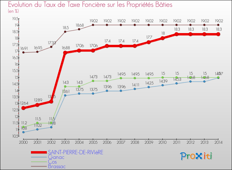 Evolution du taux de la taxe foncière sur le bati pour SAINT-PIERRE-DE-RIVIèRE et les communes proches de 2000 à 2014 Comparaison des taux de taxe foncière sur le bati pour SAINT-PIERRE-DE-RIVIèRE et les communes voisines de 2000 à 2014