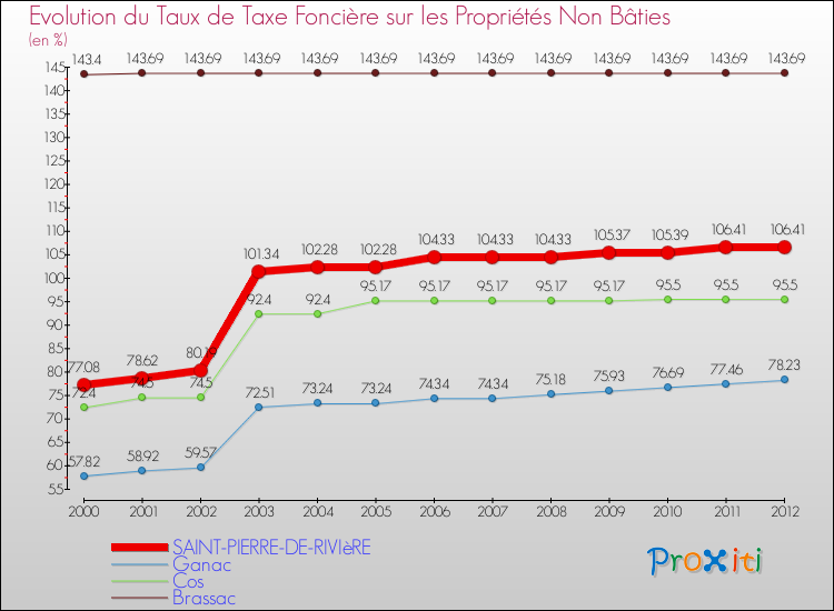 Evolution du taux de la taxe foncière sur les immeubles et terrains non batis pour SAINT-PIERRE-DE-RIVIèRE et les communes proches de 2000 à 2012 Comparaison des taux de la taxe foncière sur les immeubles et terrains non batis pour SAINT-PIERRE-DE-RIVIèRE et les communes voisines de 2000 à 2012