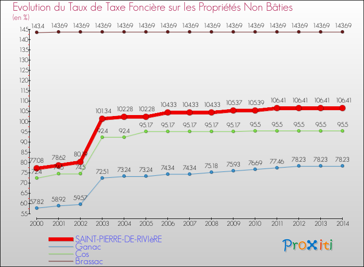 Evolution du taux de la taxe foncière sur les immeubles et terrains non batis pour SAINT-PIERRE-DE-RIVIèRE et les communes proches de 2000 à 2014 Comparaison des taux de la taxe foncière sur les immeubles et terrains non batis pour SAINT-PIERRE-DE-RIVIèRE et les communes voisines de 2000 à 2014