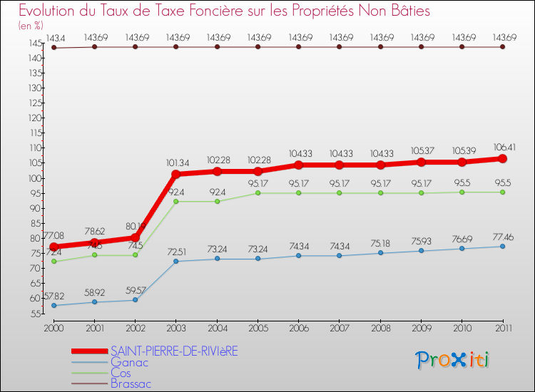 Evolution du taux de la taxe foncière sur les immeubles et terrains non batis pour SAINT-PIERRE-DE-RIVIèRE et les communes proches Comparaison des taux de la taxe foncière sur les immeubles et terrains non batis pour SAINT-PIERRE-DE-RIVIèRE et les communes voisines