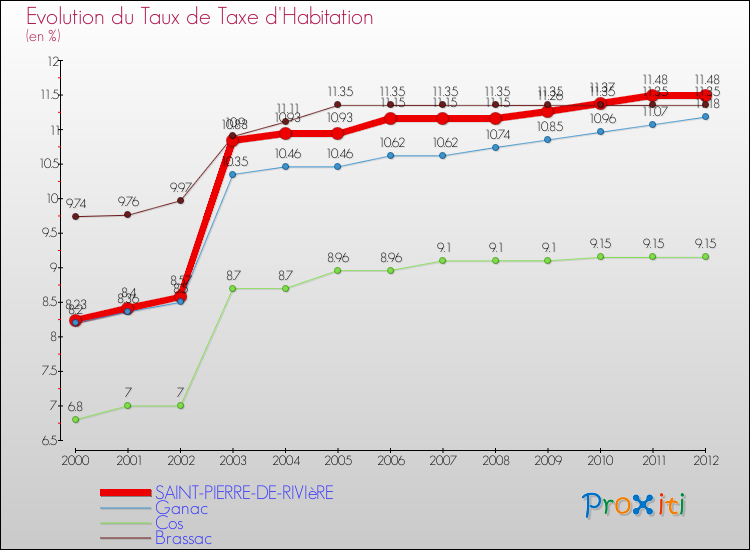 Evolution du taux de la taxe d'habitation pour SAINT-PIERRE-DE-RIVIèRE et les communes proches Comparaison des taux de la taxe d'habitation pour SAINT-PIERRE-DE-RIVIèRE et les communes voisines