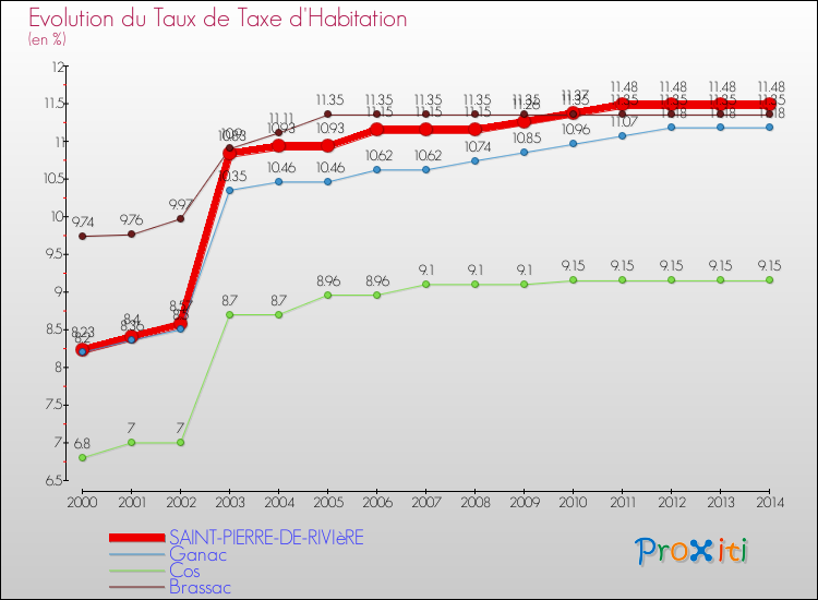 Comparaison des taux de la taxe d'habitation pour SAINT-PIERRE-DE-RIVIèRE et les communes voisines de 2000 à 2014