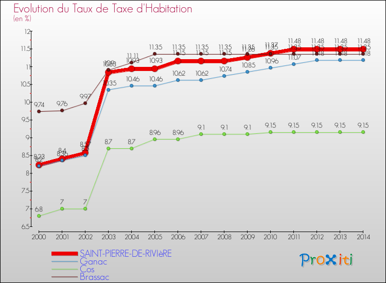 Evolution du taux de la taxe d'habitation pour SAINT-PIERRE-DE-RIVIèRE et les communes proches de 2000 à 2014 Comparaison des taux de la taxe d'habitation pour SAINT-PIERRE-DE-RIVIèRE et les communes voisines de 2000 à 2014