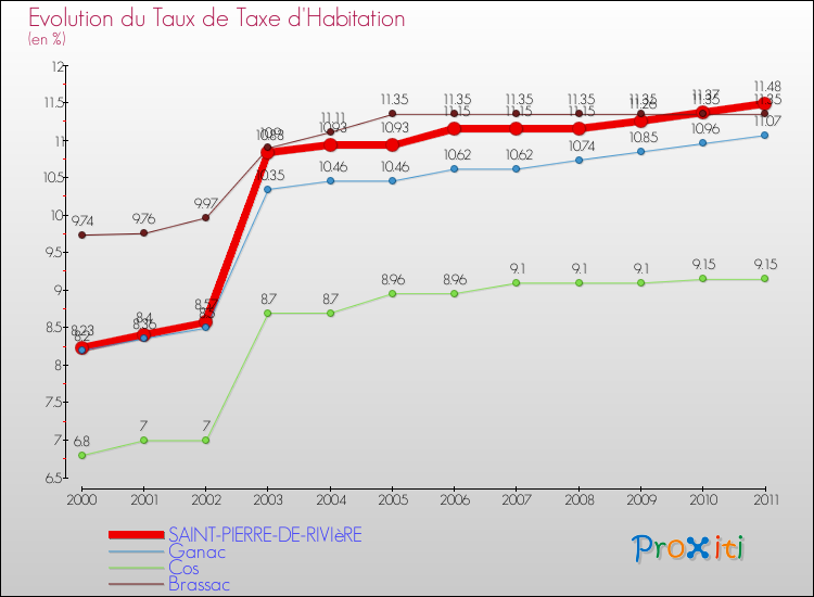 Evolution du taux de la taxe d'habitation pour SAINT-PIERRE-DE-RIVIèRE et les communes proches Comparaison des taux de la taxe d'habitation pour SAINT-PIERRE-DE-RIVIèRE et les communes voisines