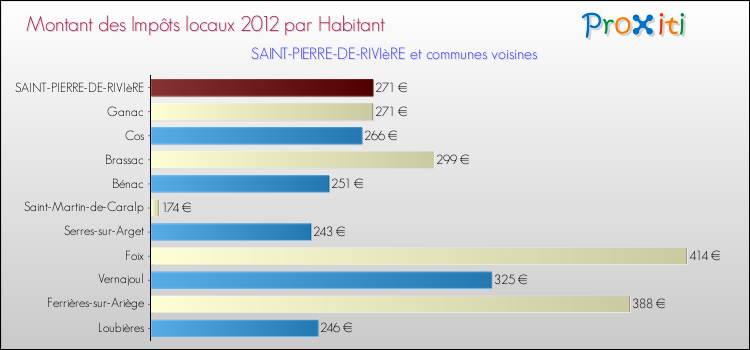 Montant des impôts locaux par Habitant pour SAINT-PIERRE-DE-RIVIèRE et les communes proches Comparaison des impôts locaux par habitant pour SAINT-PIERRE-DE-RIVIèRE et les communes voisines