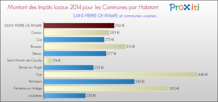 Montant des impôts locaux par Habitant pour SAINT-PIERRE-DE-RIVIèRE et les communes proches en 2014 Comparaison des impôts locaux par habitant pour SAINT-PIERRE-DE-RIVIèRE et les communes voisines en 2014