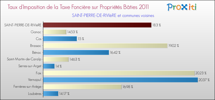 Taux d'imposition de la taxe foncière sur le bati 2011 pour SAINT-PIERRE-DE-RIVIèRE et les communes proches Comparaison des taux d'imposition de la taxe foncière sur le bati 2011 pour SAINT-PIERRE-DE-RIVIèRE et les communes voisines