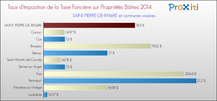 Taux d'imposition de la taxe foncière sur le bati 2014 pour SAINT-PIERRE-DE-RIVIèRE et les communes proches Comparaison des taux d'imposition de la taxe foncière sur le bati 2014 pour SAINT-PIERRE-DE-RIVIèRE et les communes voisines