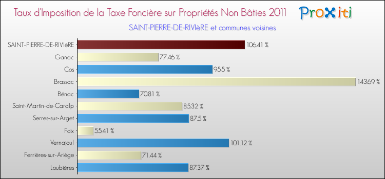 Taux d'imposition de la taxe foncière sur les immeubles et terrains non batis 2011 pour SAINT-PIERRE-DE-RIVIèRE et les communes proches Comparaison des taux d'imposition de la taxe foncière sur les immeubles et terrains non batis 2011 pour SAINT-PIERRE-DE-RIVIèRE et les communes voisines