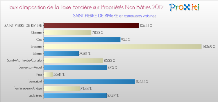Taux d'imposition de la taxe foncière sur les immeubles et terrains non batis 2012 pour SAINT-PIERRE-DE-RIVIèRE et les communes proches Comparaison des taux d'imposition de la taxe foncière sur les immeubles et terrains non batis 2012 pour SAINT-PIERRE-DE-RIVIèRE et les communes voisines