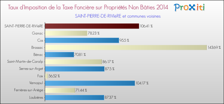 Taux d'imposition de la taxe foncière sur les immeubles et terrains non batis 2014 pour SAINT-PIERRE-DE-RIVIèRE et les communes proches Comparaison des taux d'imposition de la taxe foncière sur les immeubles et terrains non batis 2014 pour SAINT-PIERRE-DE-RIVIèRE et les communes voisines