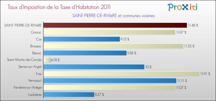 Taux d'imposition de la taxe d'habitation 2011 pour SAINT-PIERRE-DE-RIVIèRE et les communes proches Comparaison des taux d'imposition de la taxe d'habitation 2011 pour SAINT-PIERRE-DE-RIVIèRE et les communes voisines