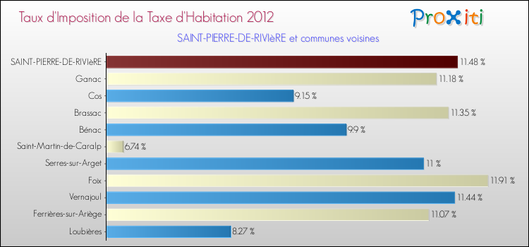 Taux d'imposition de la taxe d'habitation 2012 pour SAINT-PIERRE-DE-RIVIèRE et les communes proches Comparaison des taux d'imposition de la taxe d'habitation 2012 pour SAINT-PIERRE-DE-RIVIèRE et les communes voisines