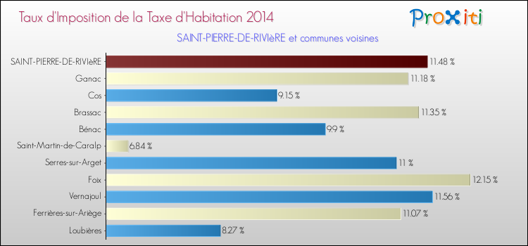 Taux d'imposition de la taxe d'habitation 2014 pour SAINT-PIERRE-DE-RIVIèRE et les communes proches Comparaison des taux d'imposition de la taxe d'habitation 2014 pour SAINT-PIERRE-DE-RIVIèRE et les communes voisines