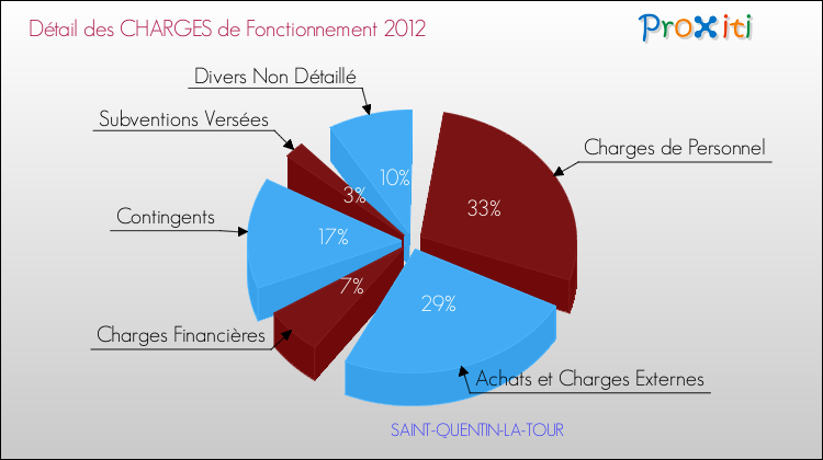 Décomposition des Charges de Fonctionnement 2012 de la commune de SAINT-QUENTIN-LA-TOUR Charges de Fonctionnement 2012 pour la commune de SAINT-QUENTIN-LA-TOUR