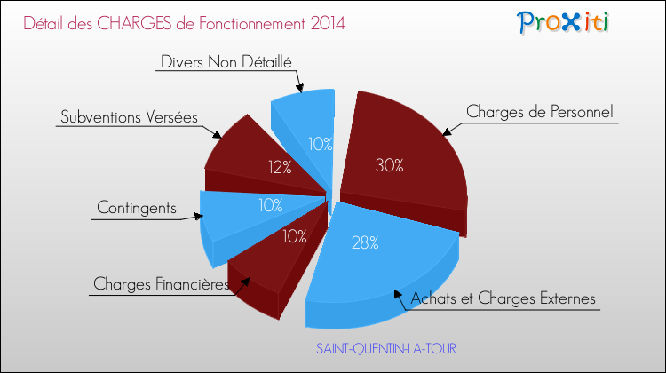 Décomposition des Charges de Fonctionnement 2014 de la commune de SAINT-QUENTIN-LA-TOUR Charges de Fonctionnement 2014 pour la commune de SAINT-QUENTIN-LA-TOUR