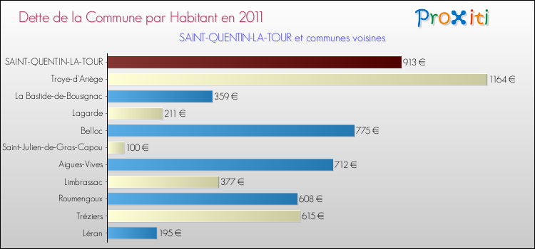 Dette par habitant de la commune en 2011 pour SAINT-QUENTIN-LA-TOUR et les communes proches Comparaison de la dette par habitant de la commune en 2011 pour SAINT-QUENTIN-LA-TOUR et les communes voisines