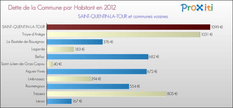Dette par habitant de la commune en 2012 pour SAINT-QUENTIN-LA-TOUR et les communes proches Comparaison de la dette par habitant de la commune en 2012 pour SAINT-QUENTIN-LA-TOUR et les communes voisines