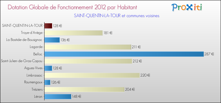 Montant des dotations globales de fonctionnement DGF par Habitant pour SAINT-QUENTIN-LA-TOUR et les communes proches Comparaison des des dotations globales de fonctionnement DGF par habitant pour SAINT-QUENTIN-LA-TOUR et les communes voisines