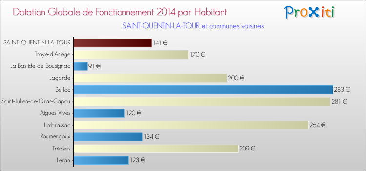 Montant des dotations globales de fonctionnement DGF par Habitant pour SAINT-QUENTIN-LA-TOUR et les communes proches en 2014. Comparaison des des dotations globales de fonctionnement DGF par habitant pour SAINT-QUENTIN-LA-TOUR et les communes voisines en 2014.