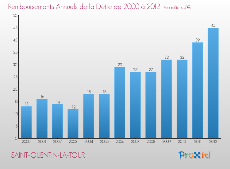 Evolution de l'annuité de la dette pour la commune de SAINT-QUENTIN-LA-TOUR de 2000 à 2012 Annuités de la dette pour SAINT-QUENTIN-LA-TOUR de 2000 à 2012