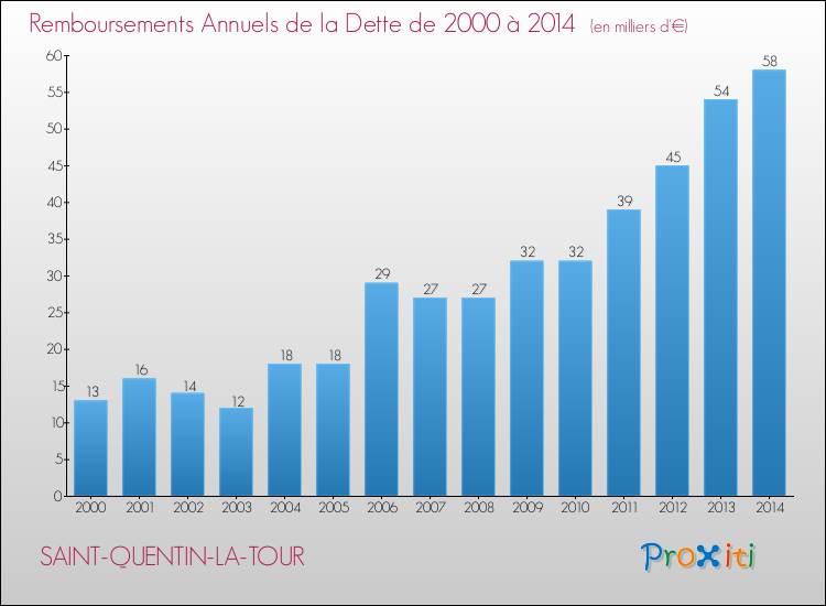Evolution de l'annuité de la dette pour la commune de SAINT-QUENTIN-LA-TOUR de 2000 à 2014 Annuités de la dette pour SAINT-QUENTIN-LA-TOUR de 2000 à 2014